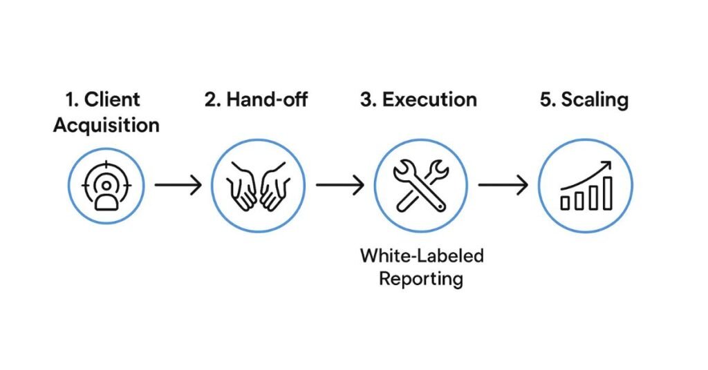 White label SEO step by step process infographic